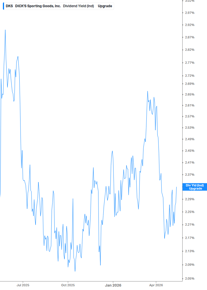 Dividend Yield Chart