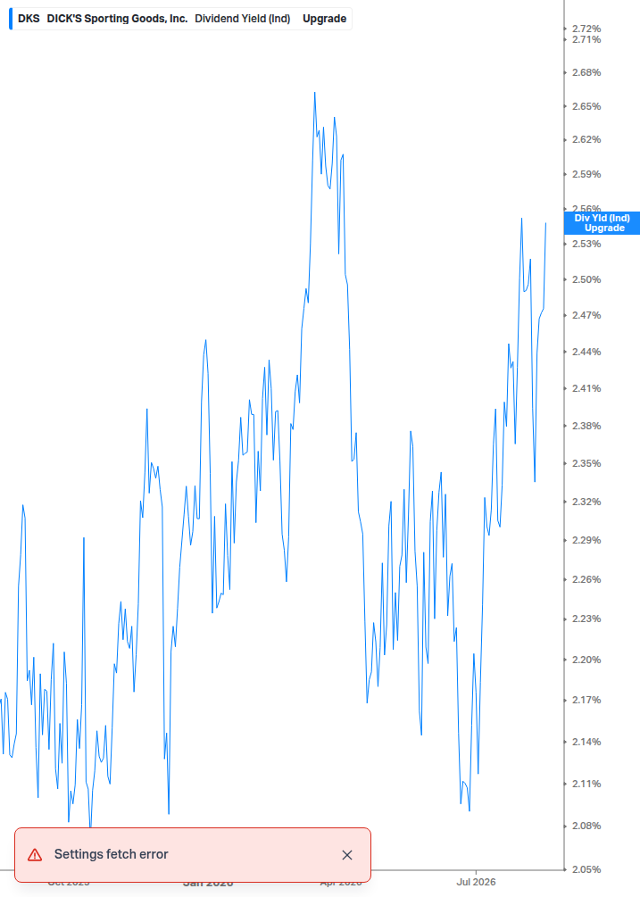 Dividend Yield Chart
