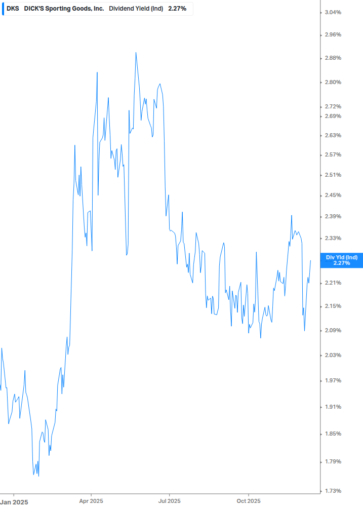 Dividend Yield Chart