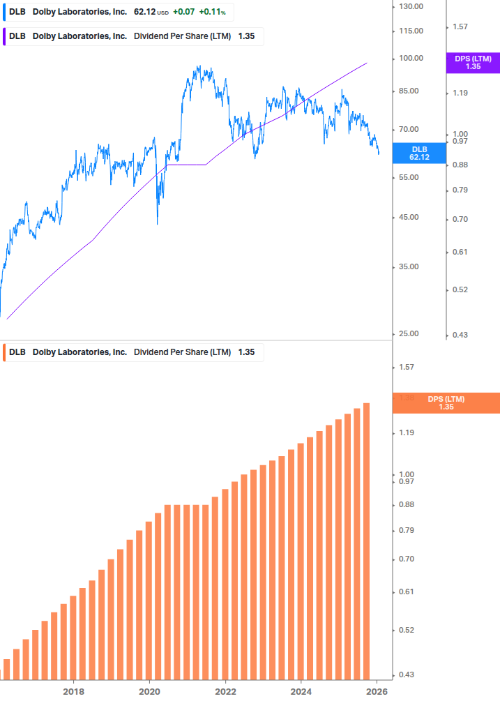 Dividend Growth Chart