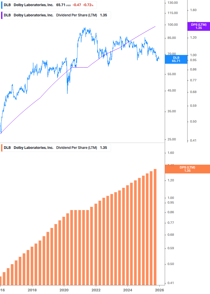 Dividend Growth Chart