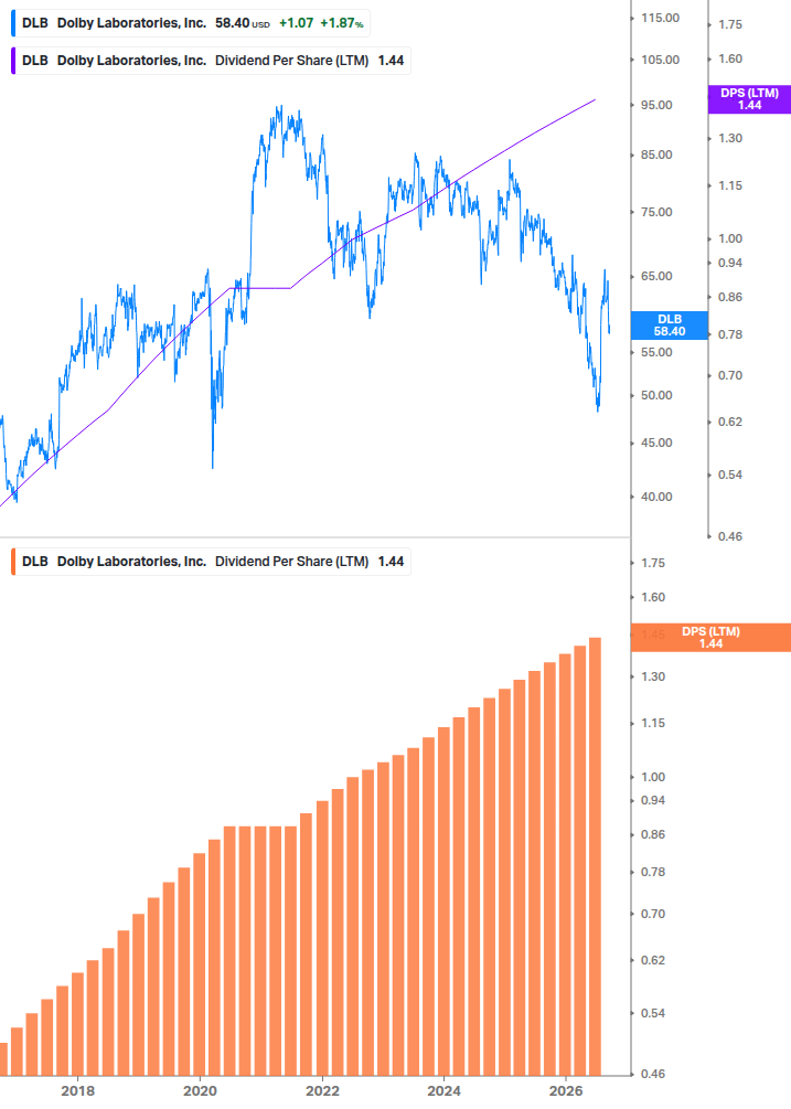 Dividend Growth Chart