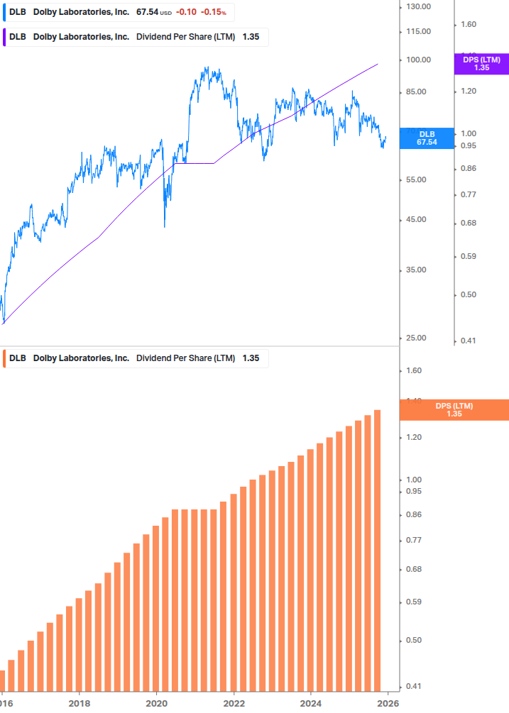 Dividend Growth Chart