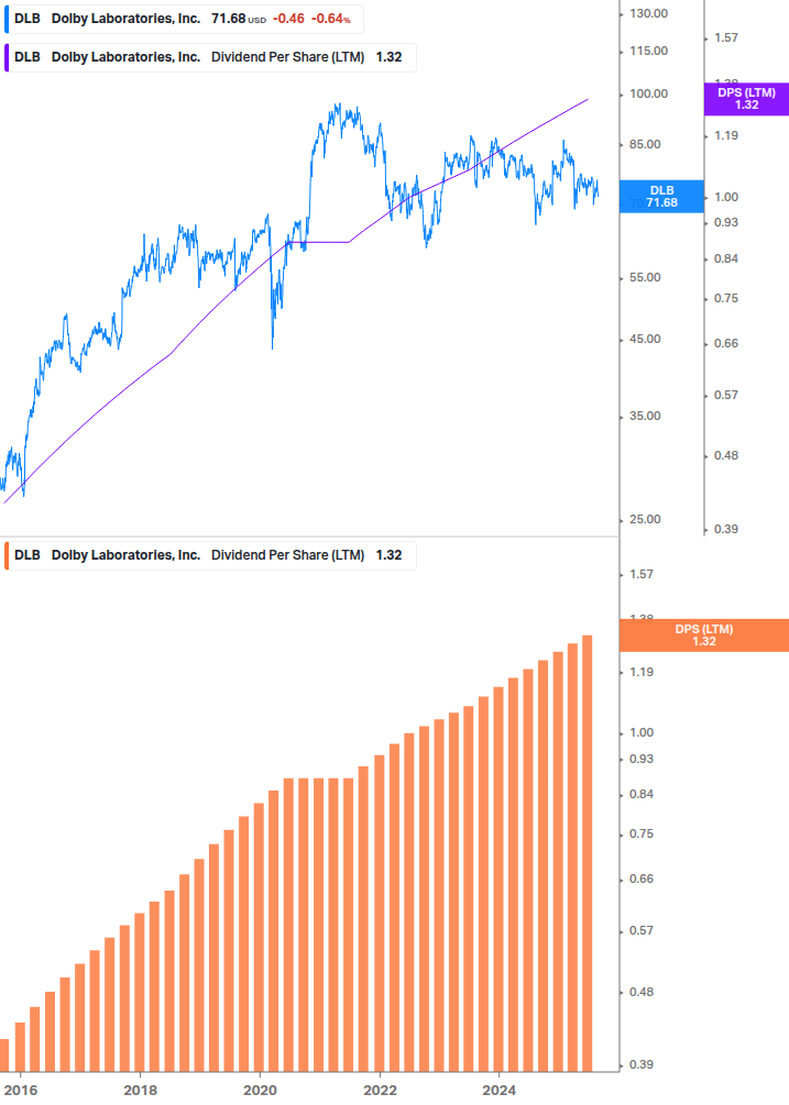 Dividend Growth Chart