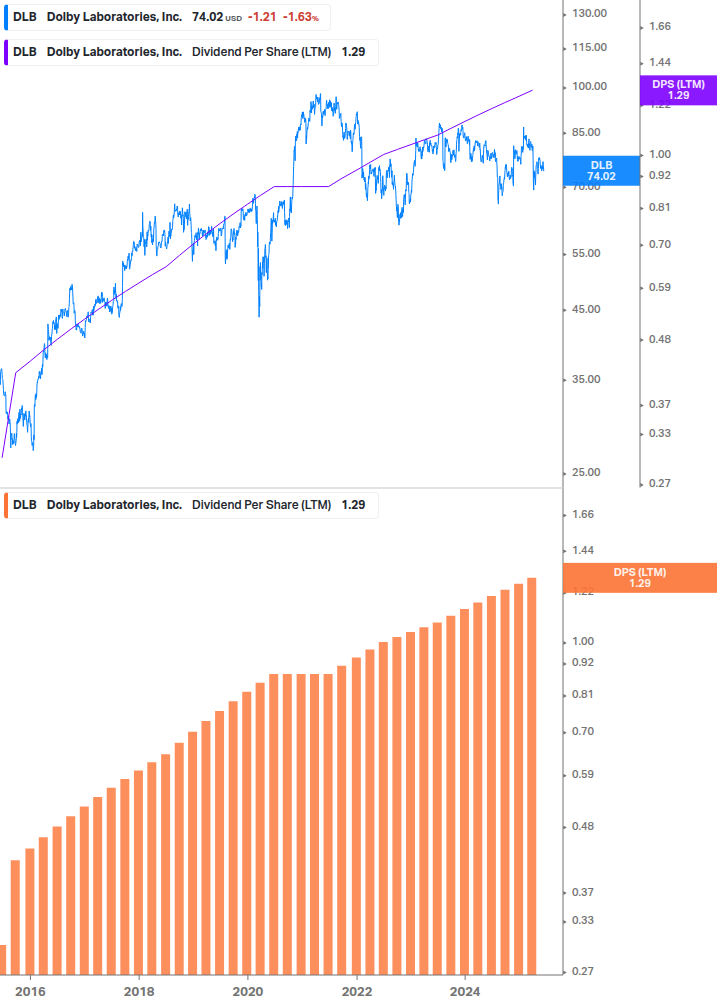 Dividend Growth Chart