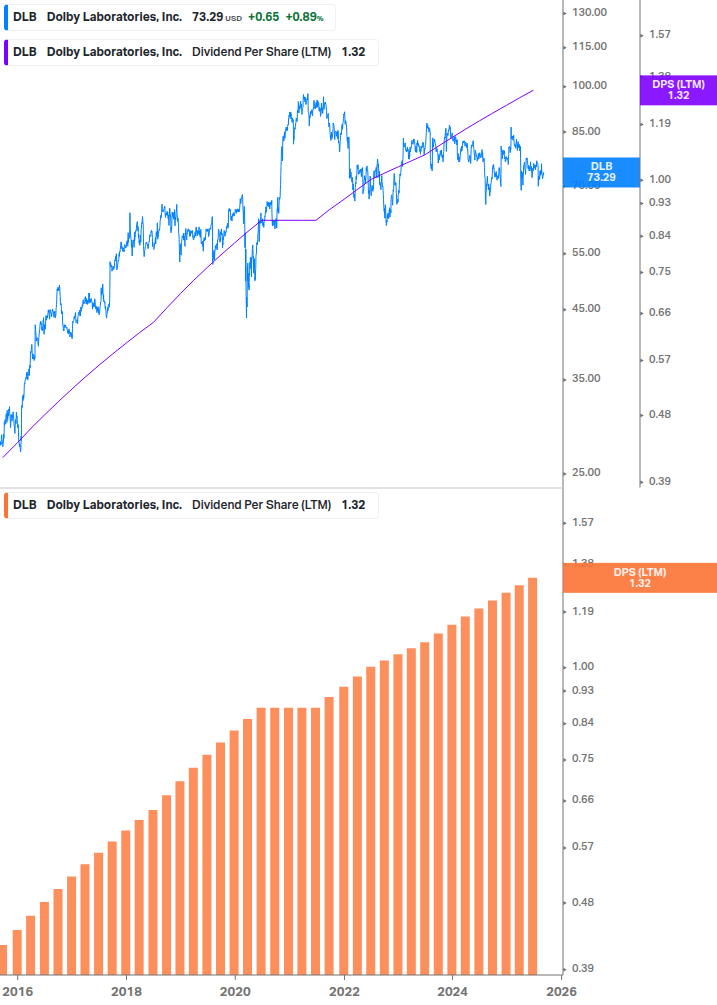 Dividend Growth Chart