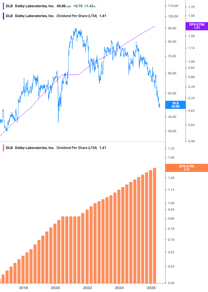 Dividend Growth Chart