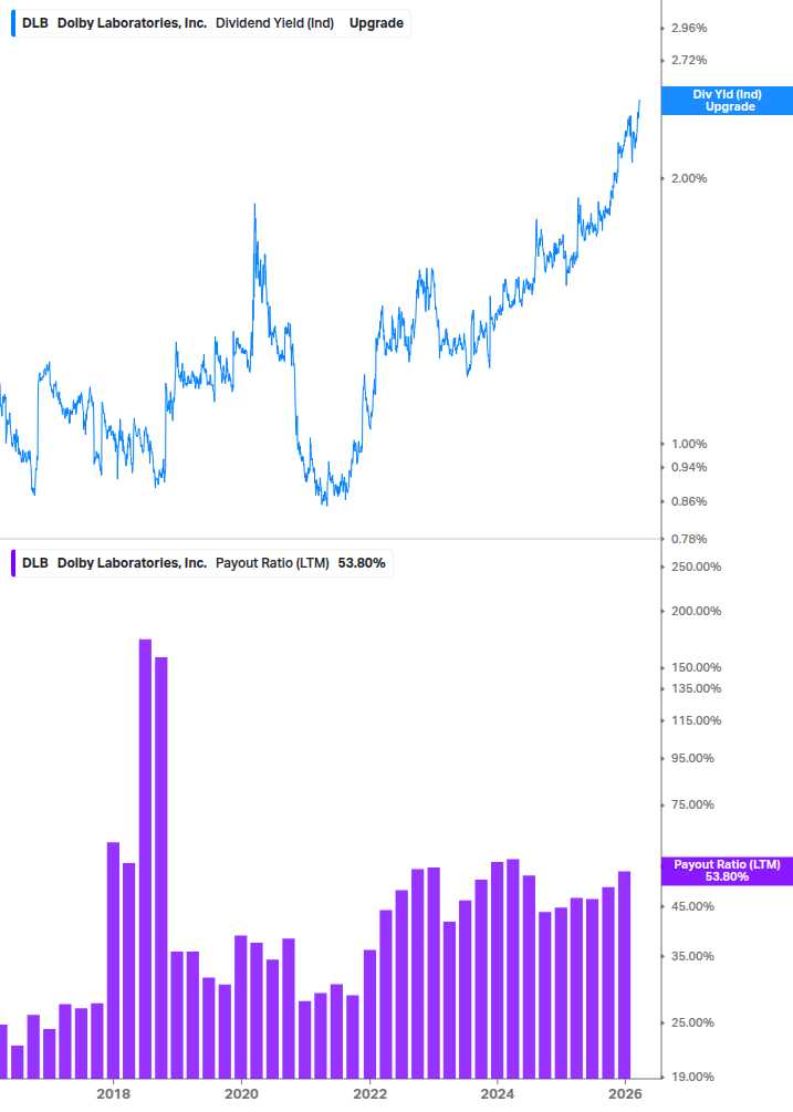 Dividend Safety Chart