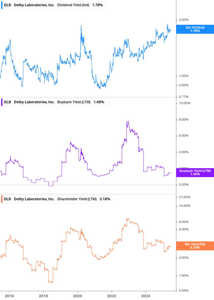 Shareholder Yield Chart