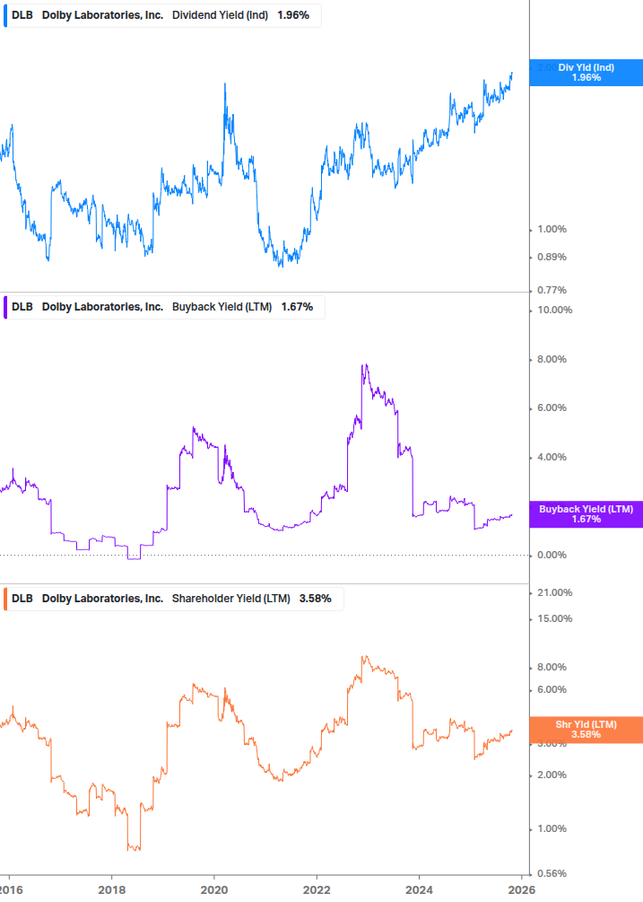 Shareholder Yield Chart