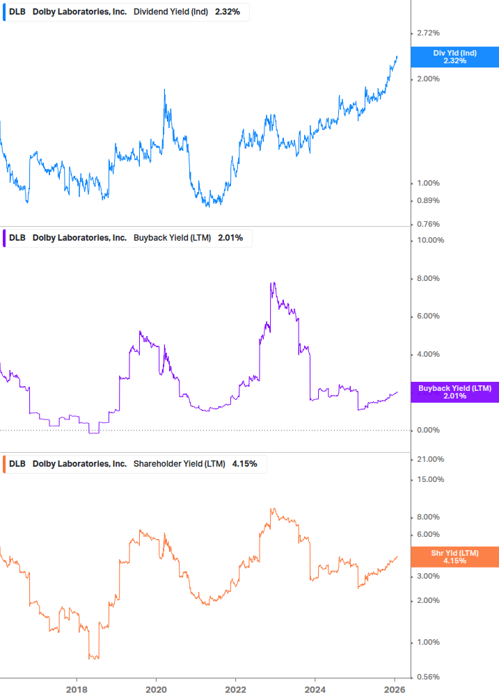 Shareholder Yield Chart