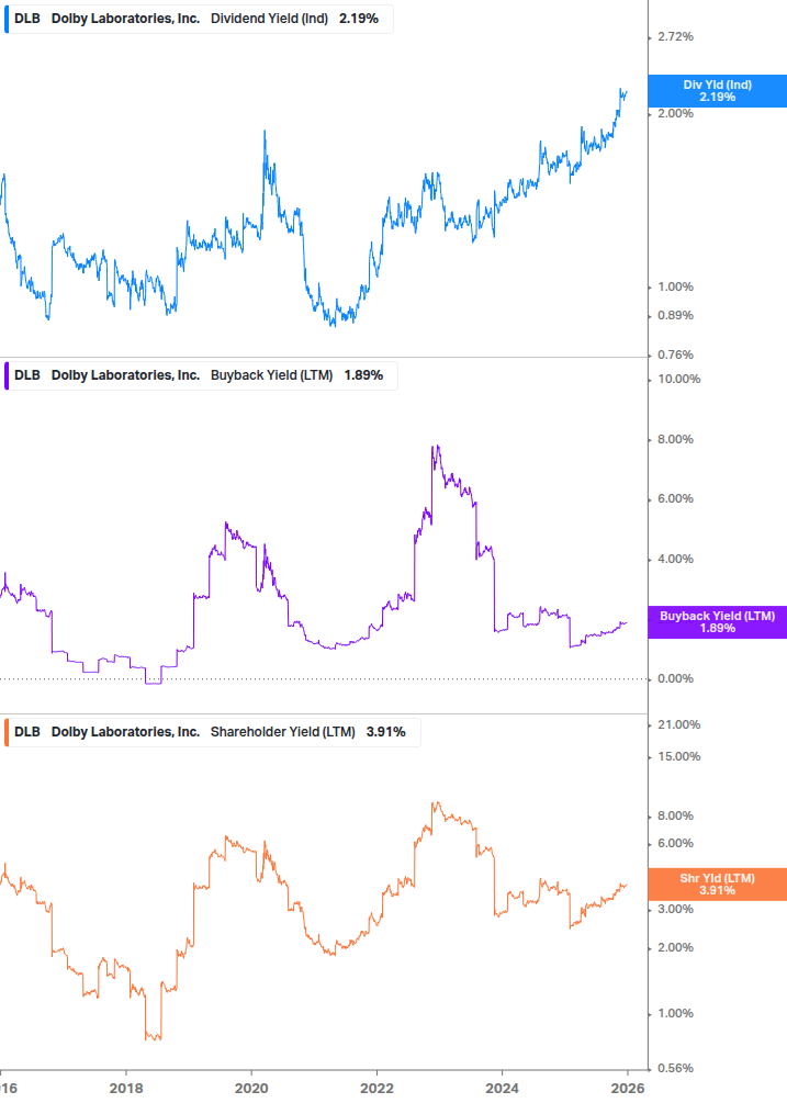 Shareholder Yield Chart