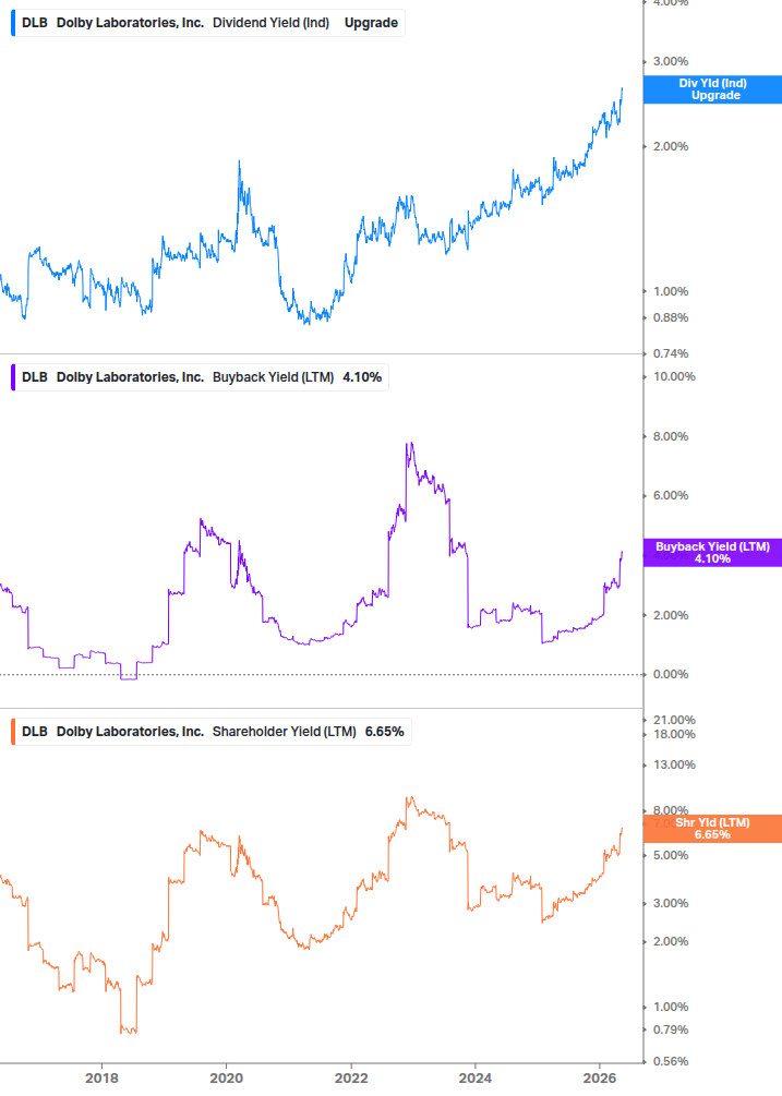 Shareholder Yield Chart