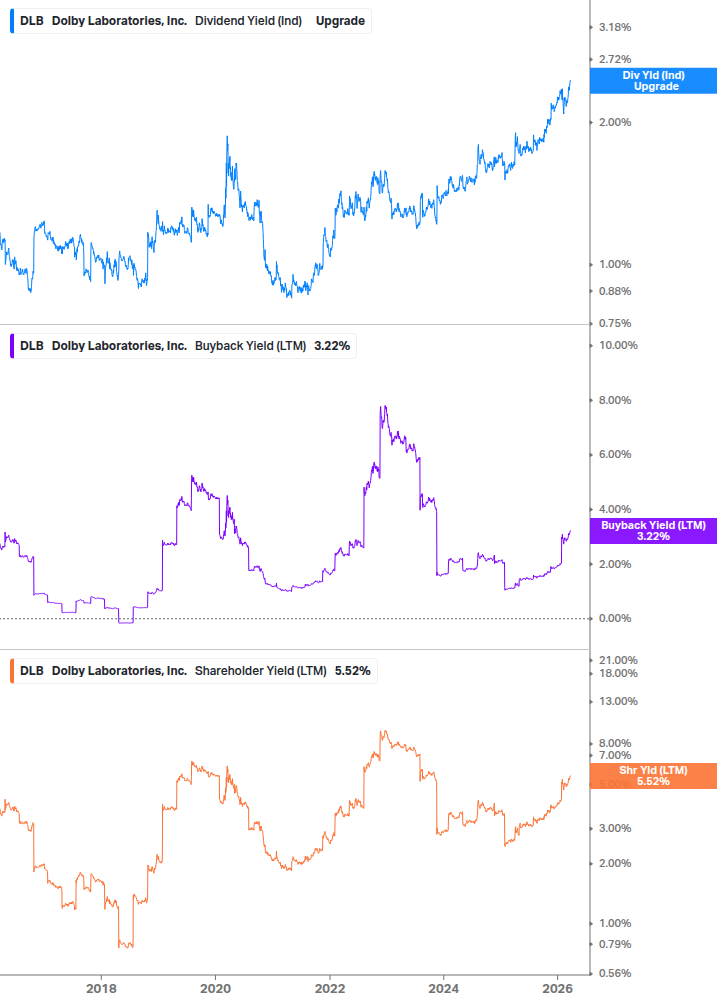 Shareholder Yield Chart
