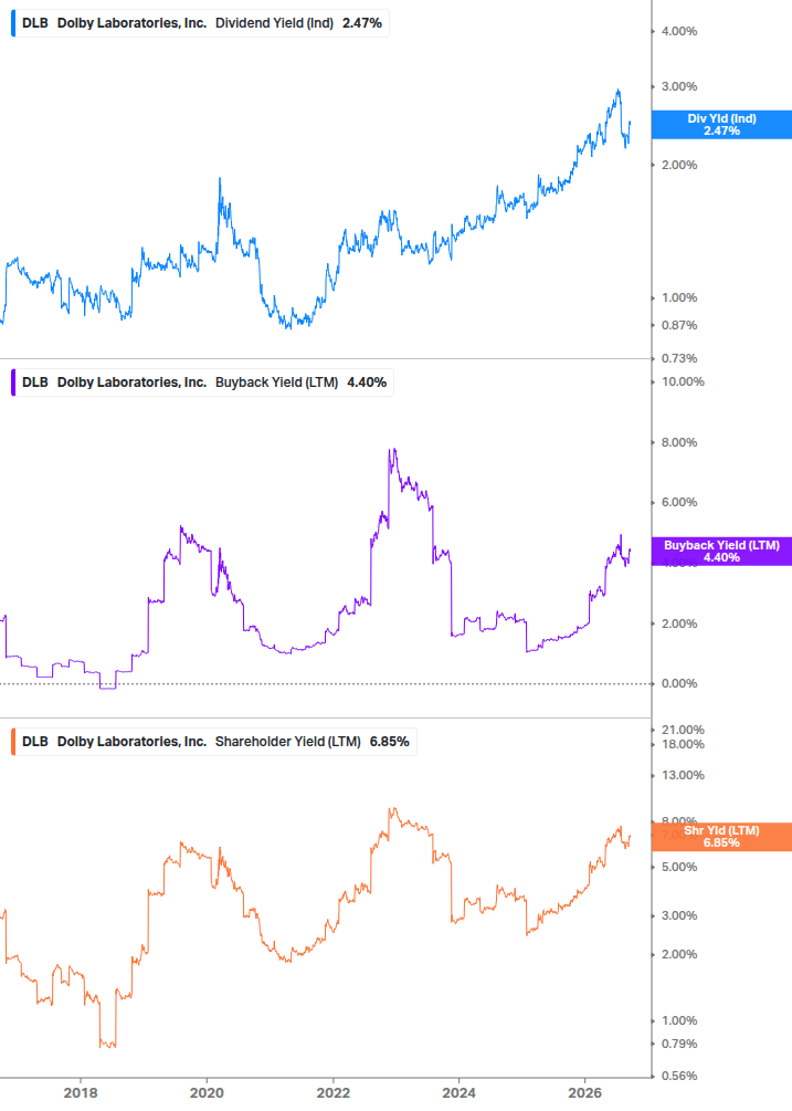 Shareholder Yield Chart