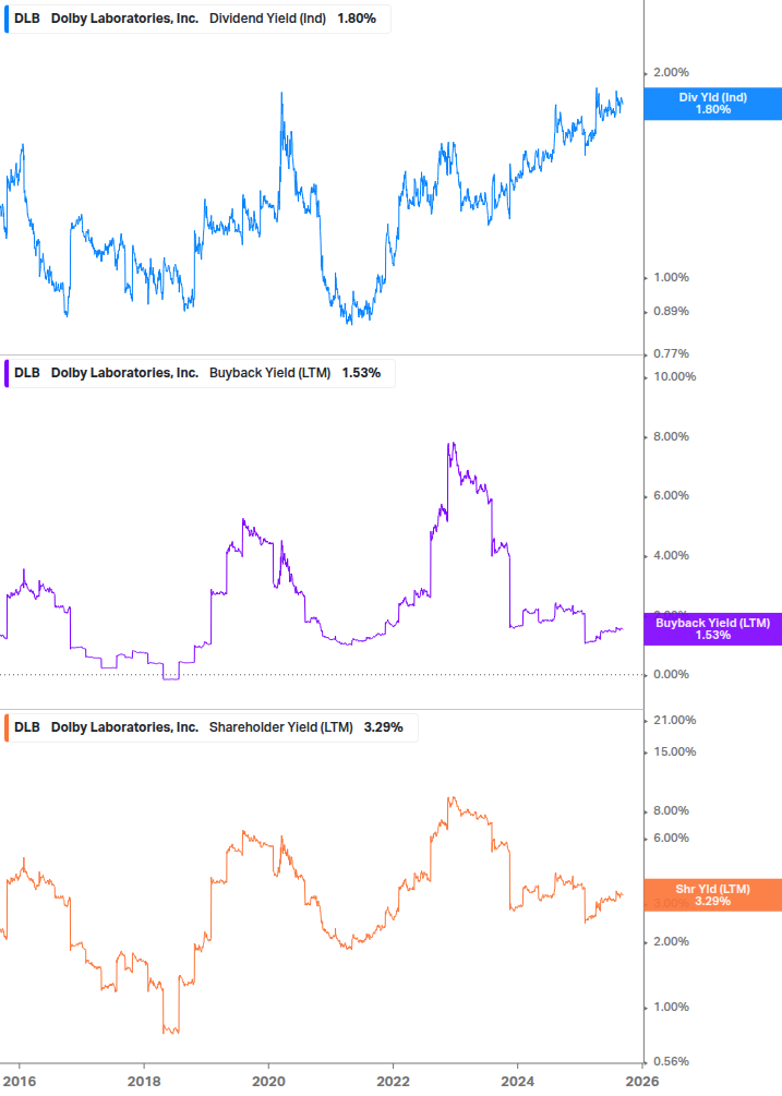 Shareholder Yield Chart