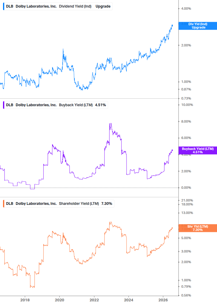 Shareholder Yield Chart
