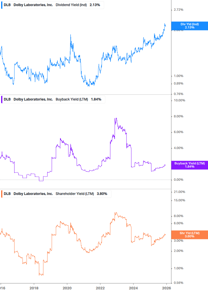 Shareholder Yield Chart