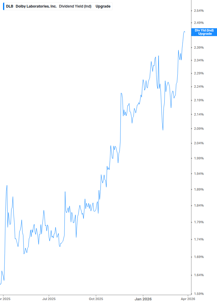 Dividend Yield Chart