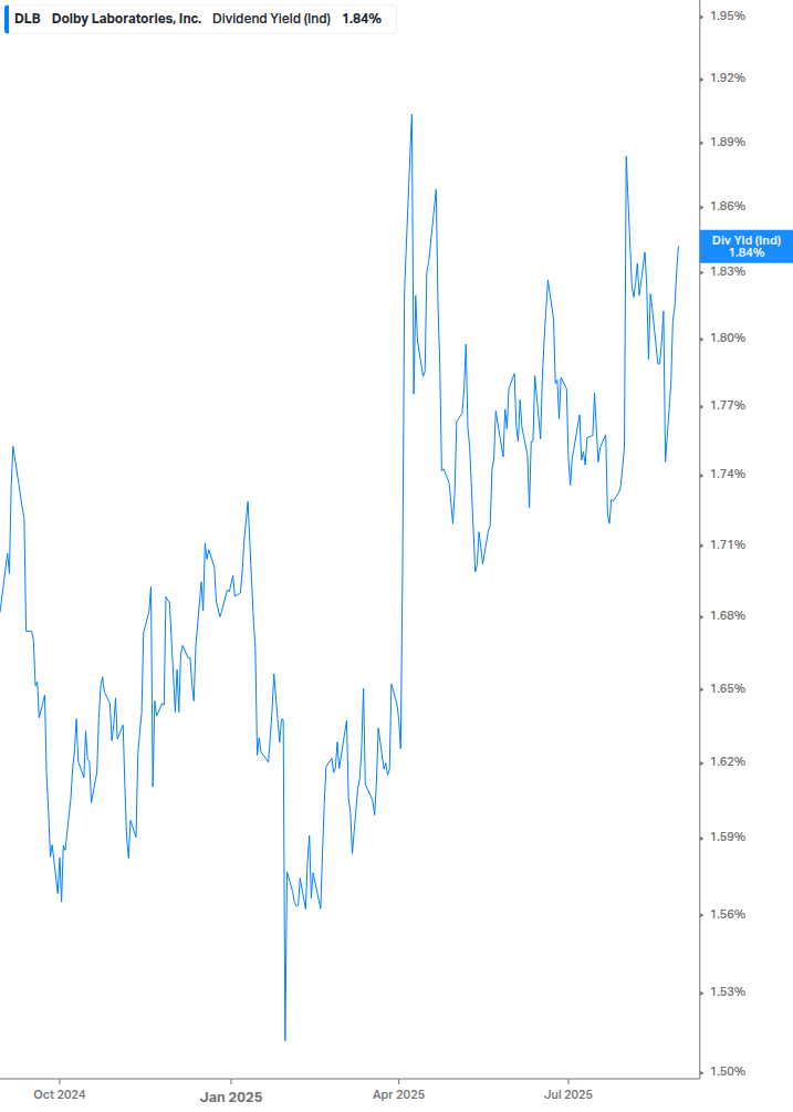 Dividend Yield Chart