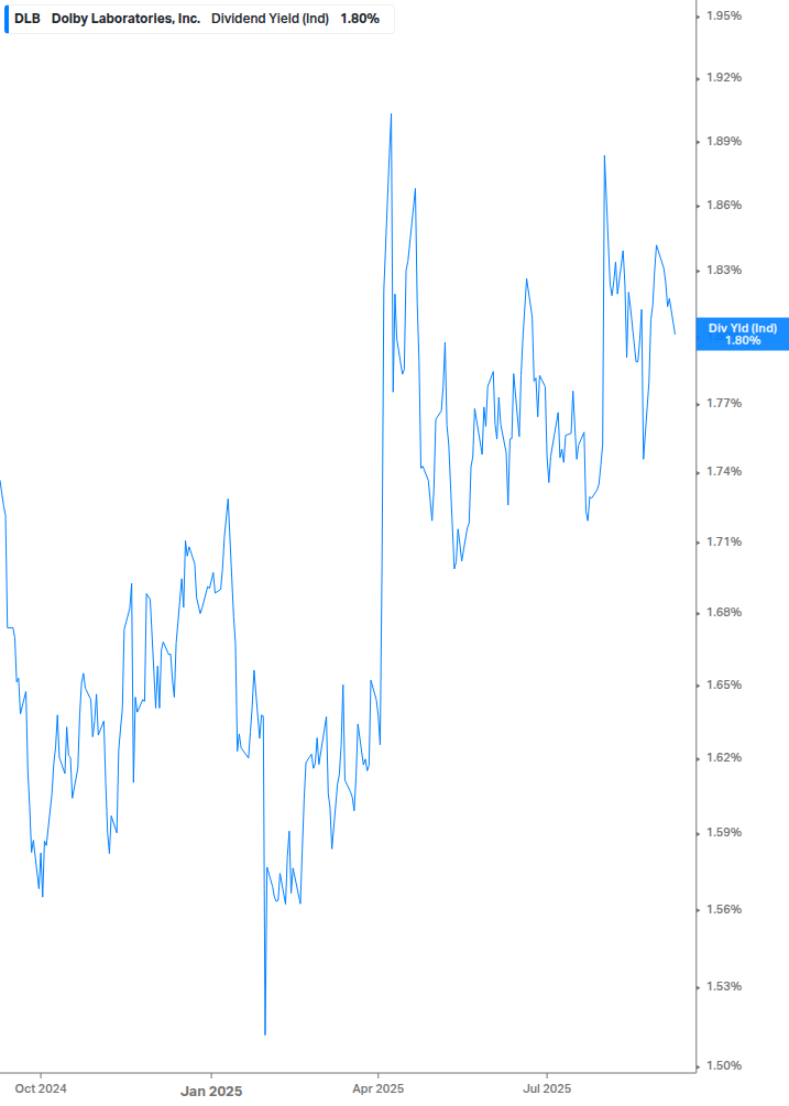 Dividend Yield Chart