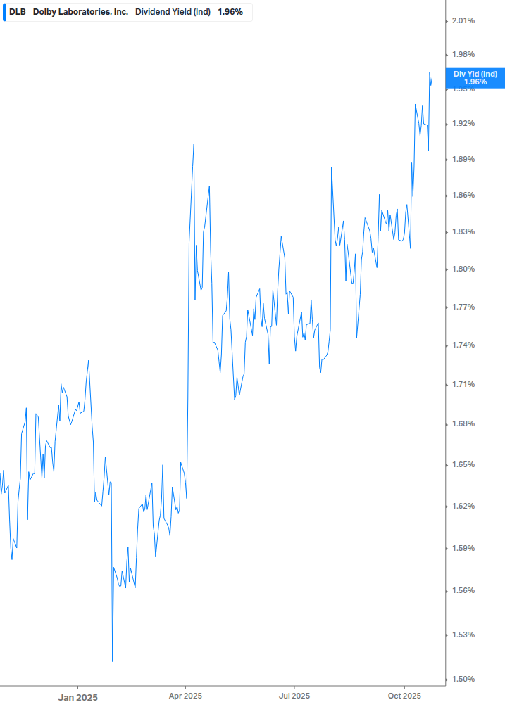 Dividend Yield Chart