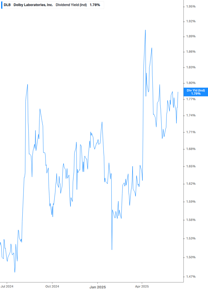 Dividend Yield Chart