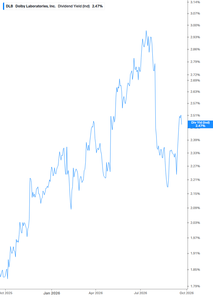 Dividend Yield Chart
