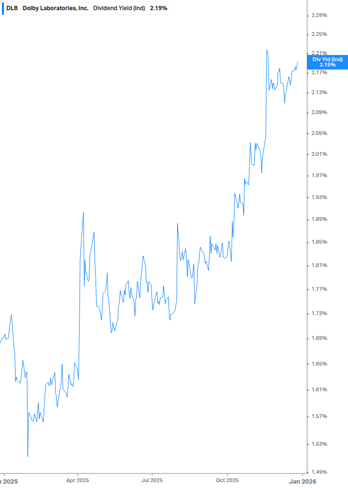Dividend Yield Chart