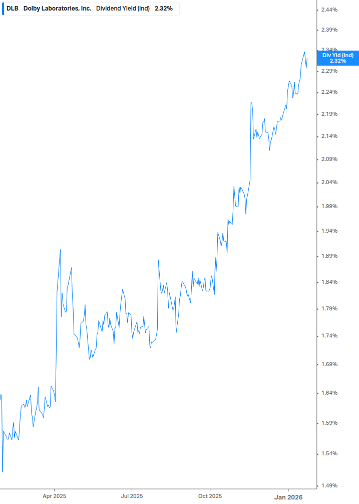 Dividend Yield Chart