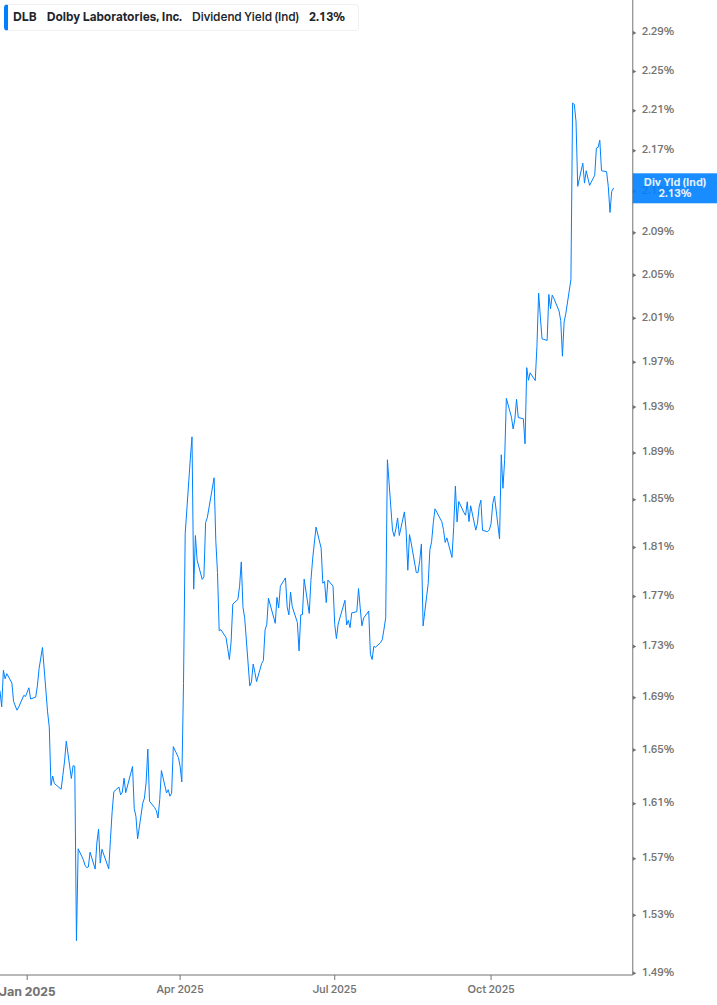 Dividend Yield Chart