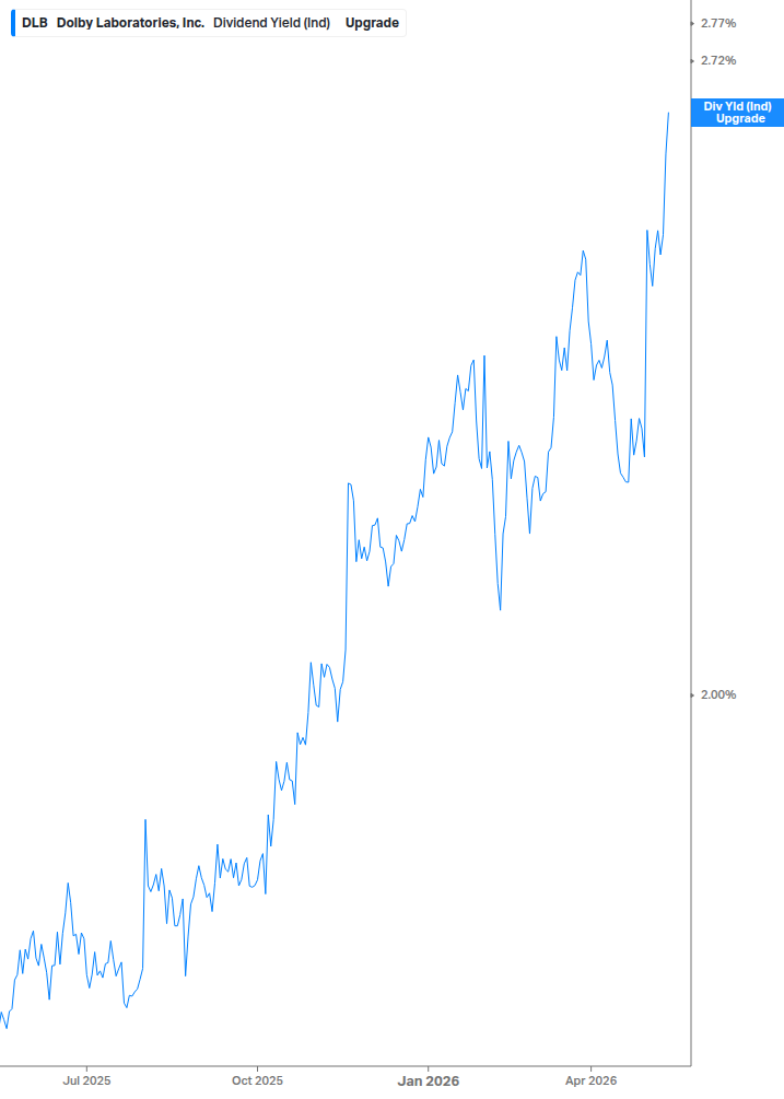 Dividend Yield Chart