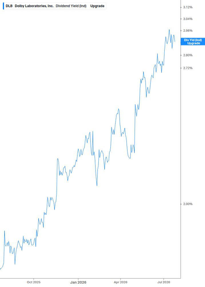 Dividend Yield Chart
