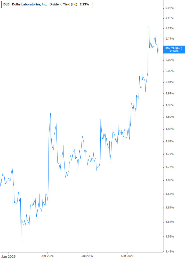 Dividend Yield Chart