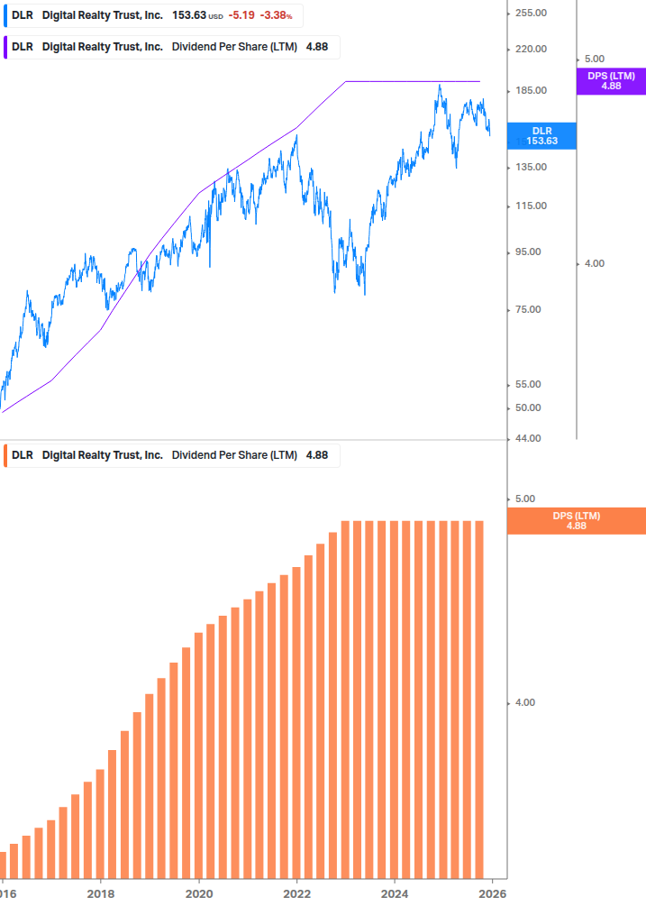 Dividend Growth Chart