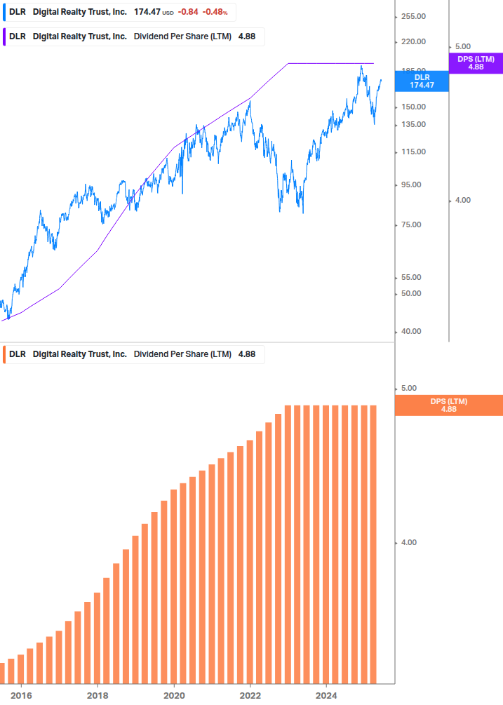 Dividend Growth Chart