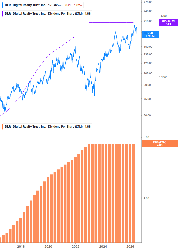 Dividend Growth Chart