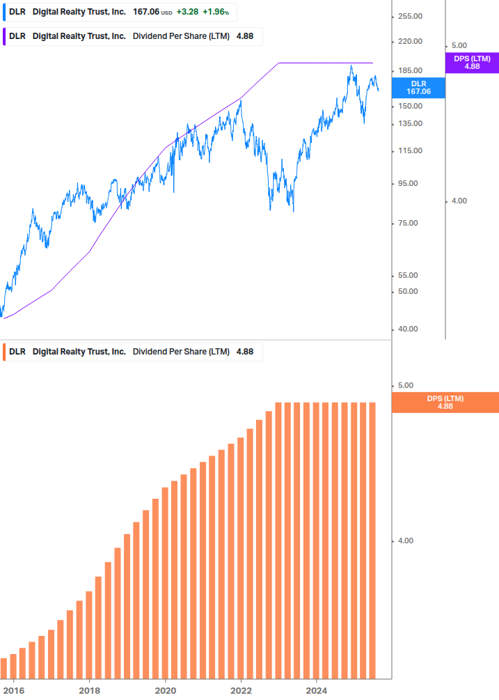 Dividend Growth Chart