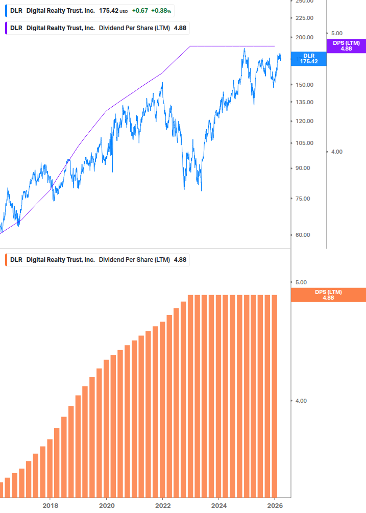 Dividend Growth Chart