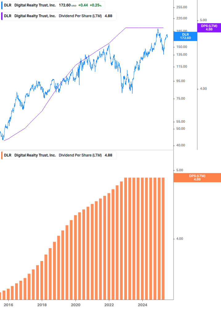 Dividend Growth Chart