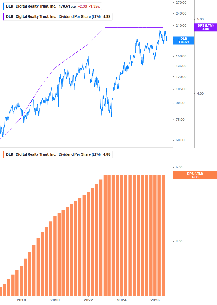 Dividend Growth Chart