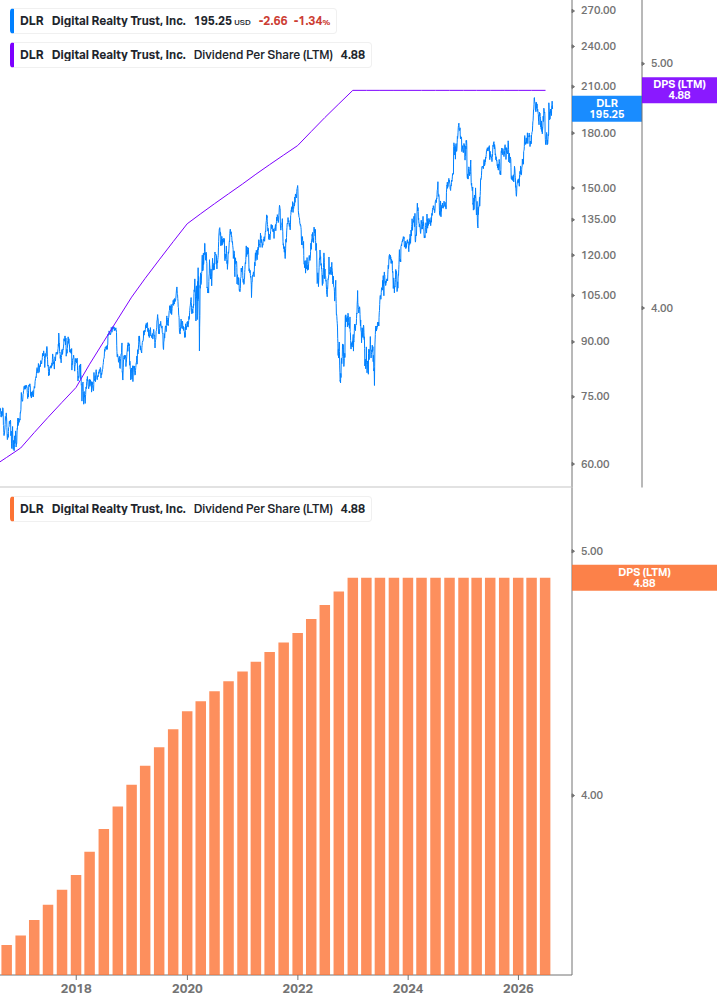 Dividend Growth Chart