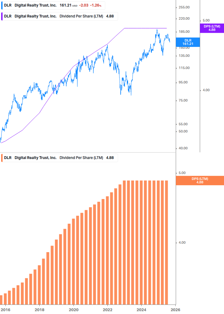 Dividend Growth Chart