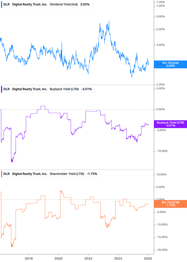 Shareholder Yield Chart