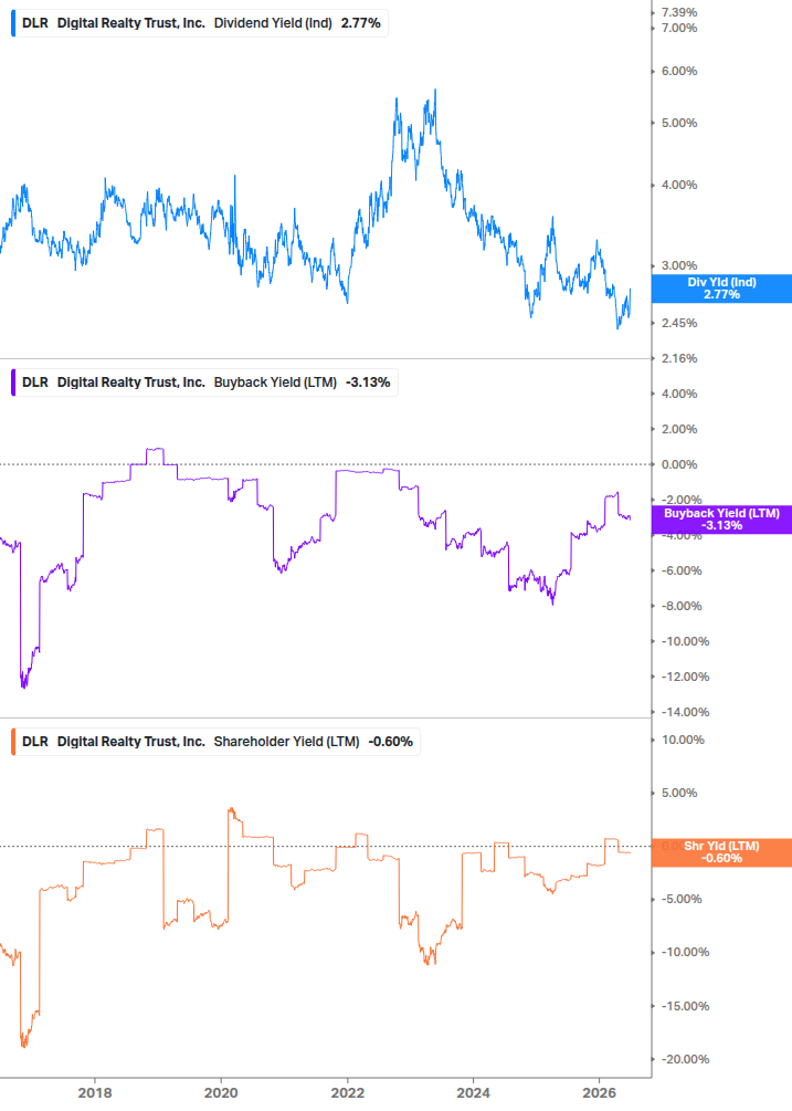 Shareholder Yield Chart