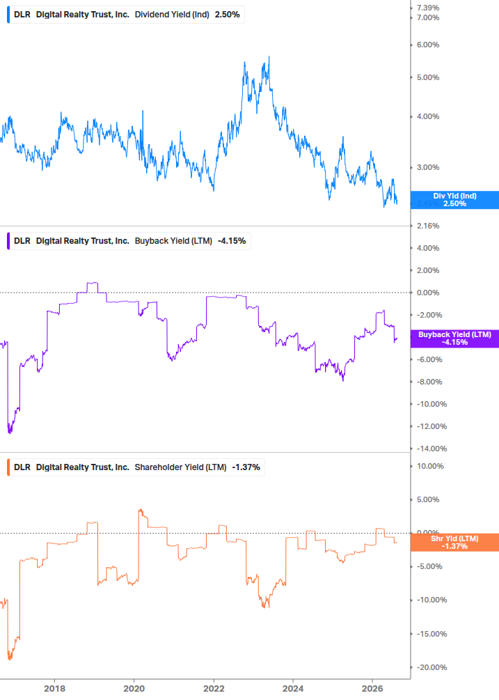 Shareholder Yield Chart