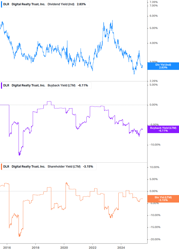 Shareholder Yield Chart