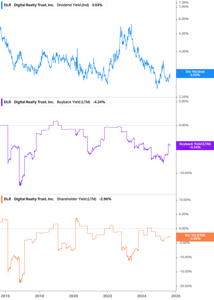 Shareholder Yield Chart