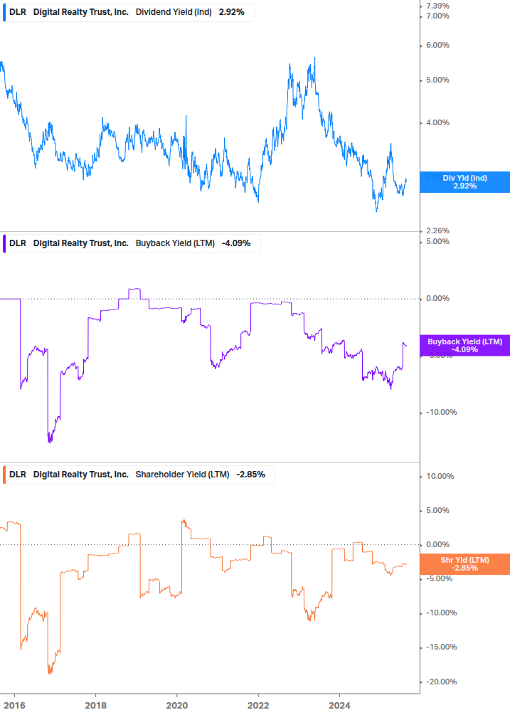 Shareholder Yield Chart