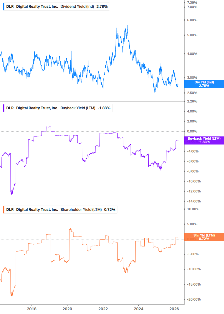 Shareholder Yield Chart